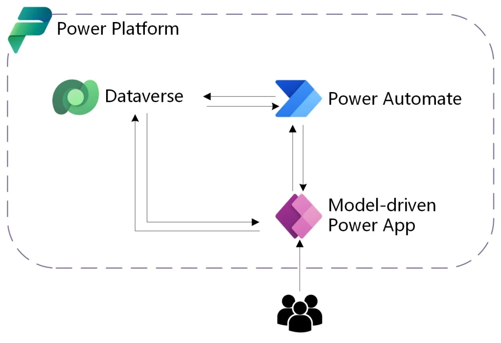 Diagrama de arquitectura IT de una Model-driven Power App